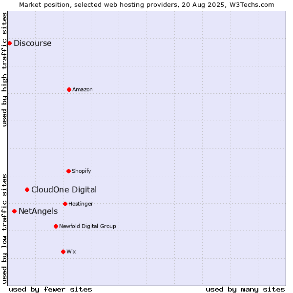 Market position of CloudOne Digital vs. NetAngels vs. Discourse
