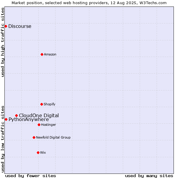 Market position of CloudOne Digital vs. PythonAnywhere vs. Discourse