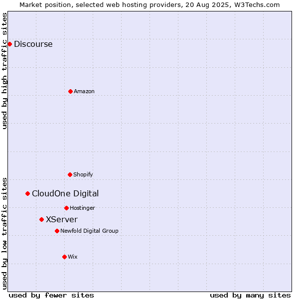 Market position of XServer vs. CloudOne Digital vs. Discourse