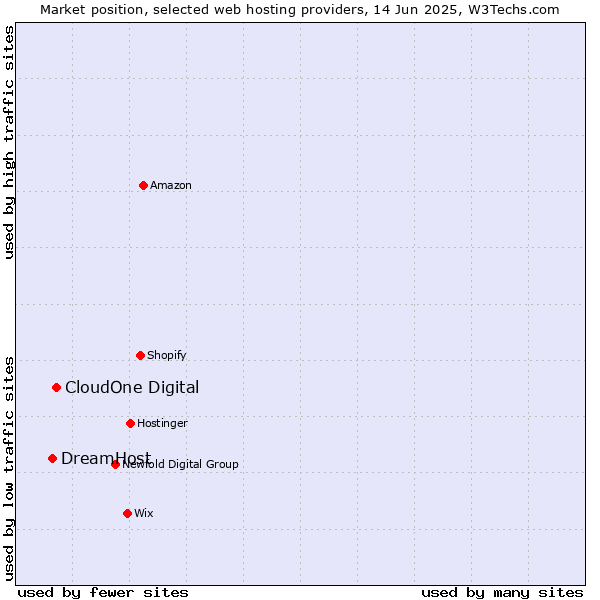 Market position of CloudOne Digital vs. DreamHost