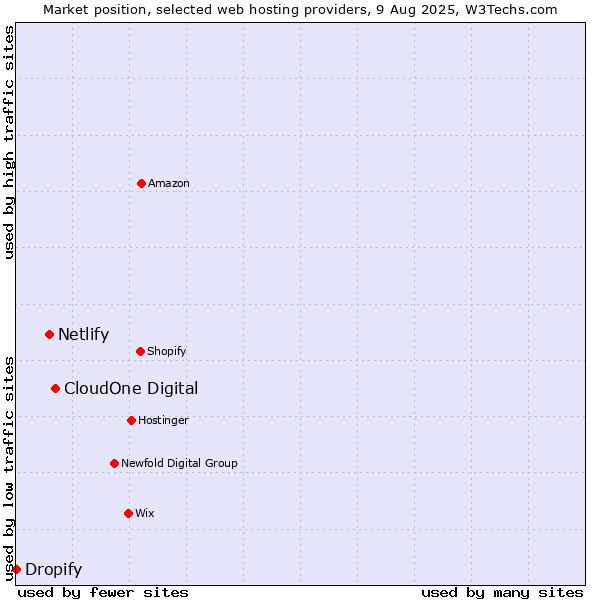 Market position of CloudOne Digital vs. Netlify vs. Dropify