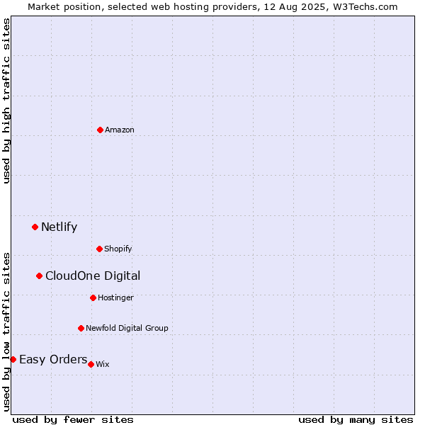 Market position of CloudOne Digital vs. Netlify vs. Easy Orders
