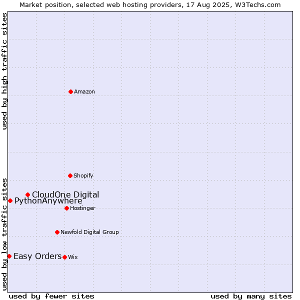 Market position of CloudOne Digital vs. PythonAnywhere vs. Easy Orders