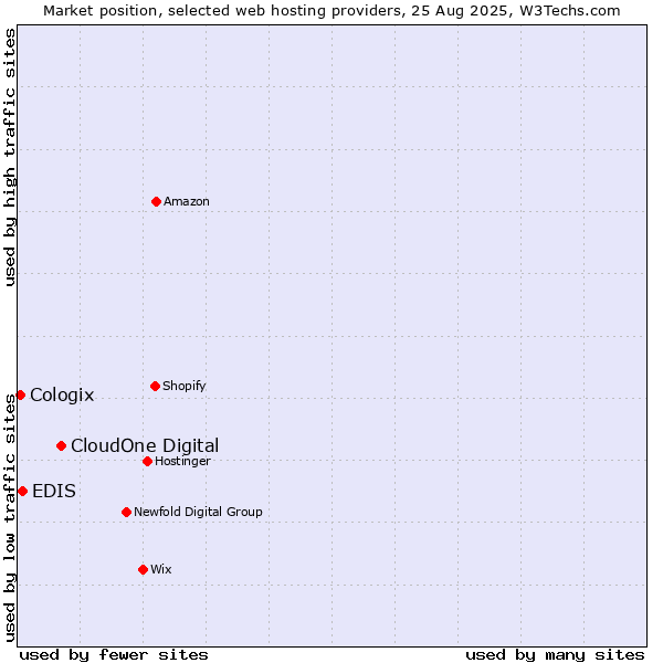 Market position of CloudOne Digital vs. EDIS vs. Cologix