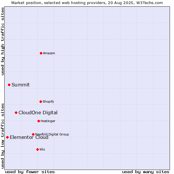 Market position of CloudOne Digital vs. Summit vs. Elementor Cloud
