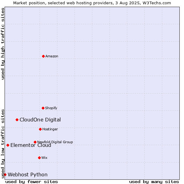 Market position of CloudOne Digital vs. Elementor Cloud vs. Webhost Python