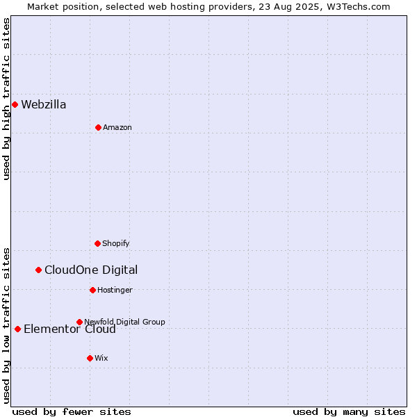Market position of CloudOne Digital vs. Elementor Cloud vs. Webzilla