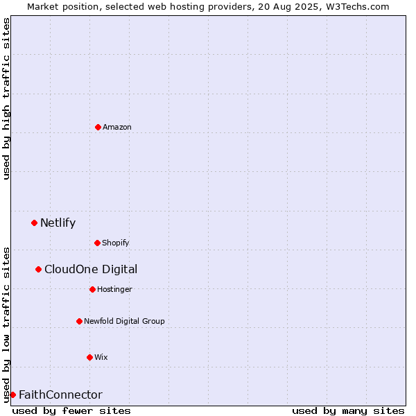 Market position of CloudOne Digital vs. Netlify vs. FaithConnector