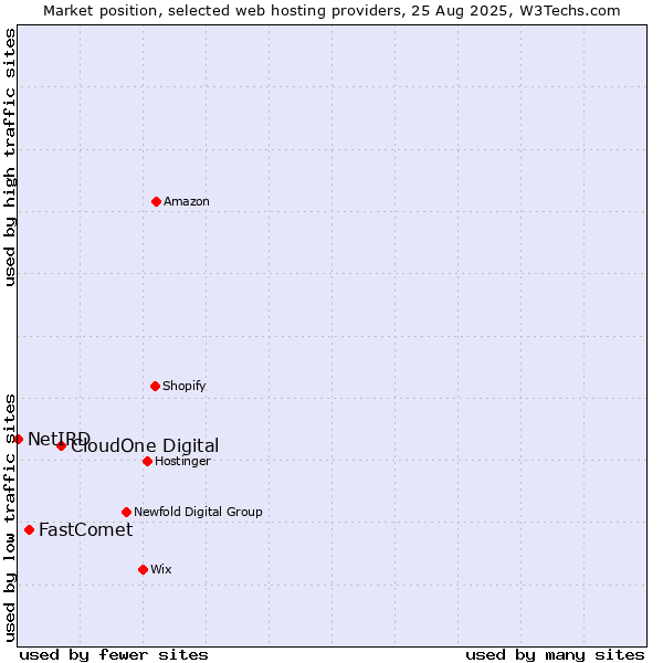 Market position of CloudOne Digital vs. FastComet vs. NetIRD