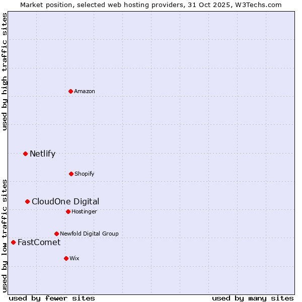 Market position of CloudOne Digital vs. Netlify vs. FastComet