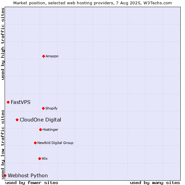 Market position of CloudOne Digital vs. FastVPS vs. Webhost Python