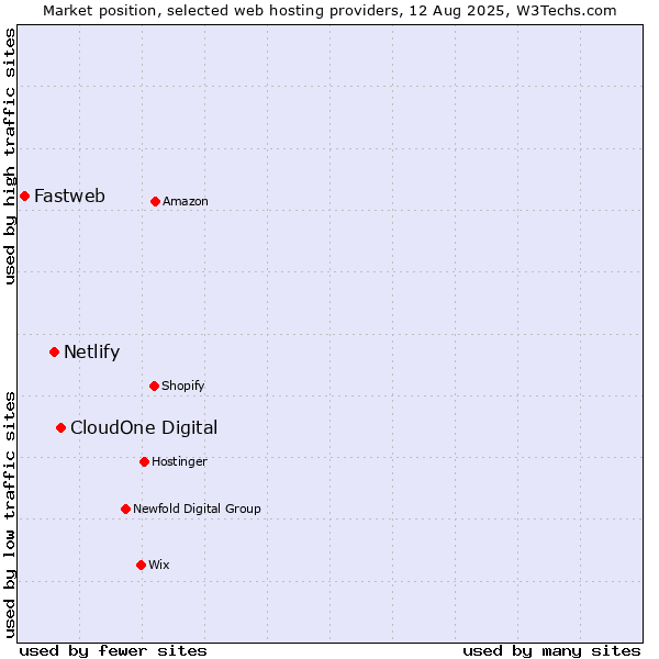 Market position of CloudOne Digital vs. Netlify vs. Fastweb