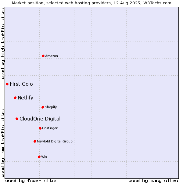 Market position of CloudOne Digital vs. Netlify vs. First Colo