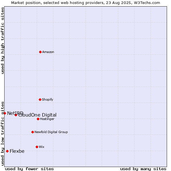 Market position of CloudOne Digital vs. Flexbe vs. NetIRD