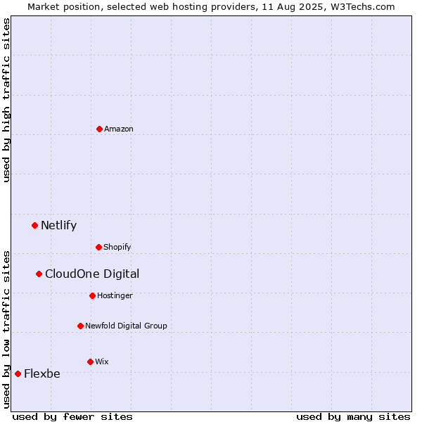 Market position of CloudOne Digital vs. Netlify vs. Flexbe