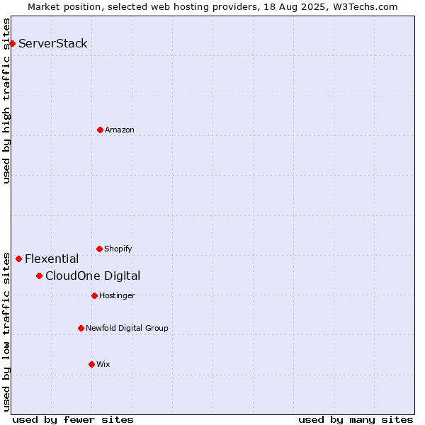 Market position of CloudOne Digital vs. Flexential vs. ServerStack