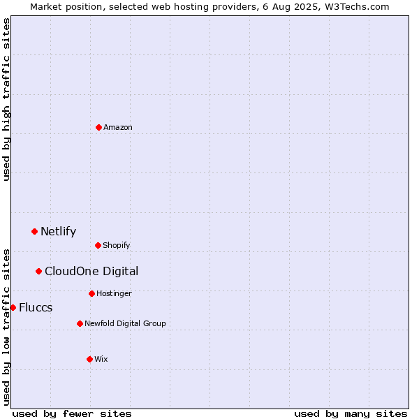 Market position of CloudOne Digital vs. Netlify vs. Fluccs