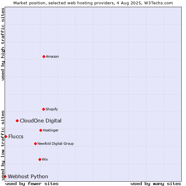 Market position of CloudOne Digital vs. Fluccs vs. Webhost Python