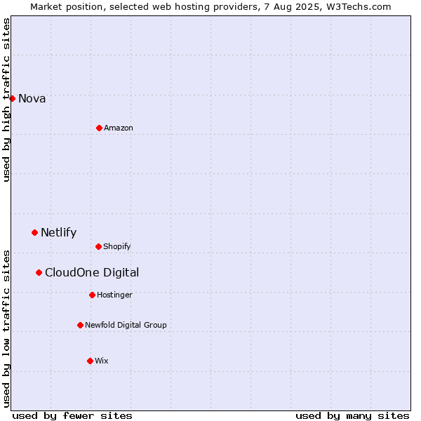 Market position of CloudOne Digital vs. Netlify vs. Nova