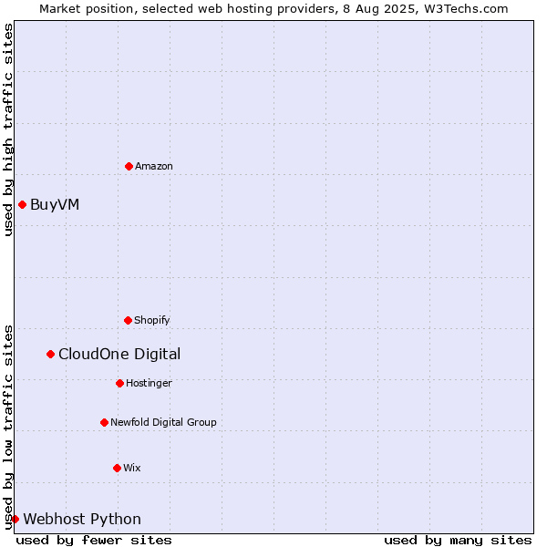 Market position of CloudOne Digital vs. BuyVM vs. Webhost Python