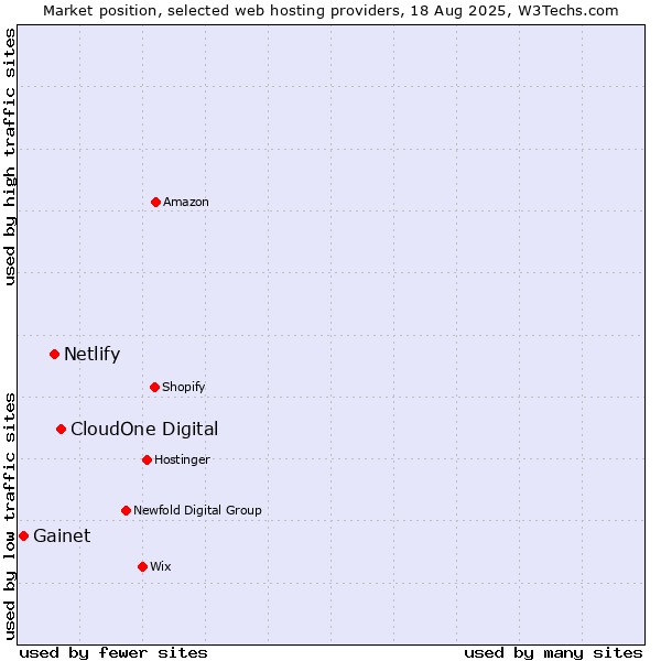Market position of CloudOne Digital vs. Netlify vs. Gainet