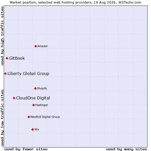 Market position of CloudOne Digital vs. GitBook vs. Liberty Global Group