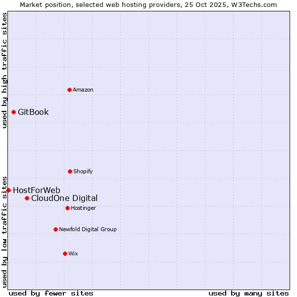 Market position of CloudOne Digital vs. GitBook vs. HostForWeb