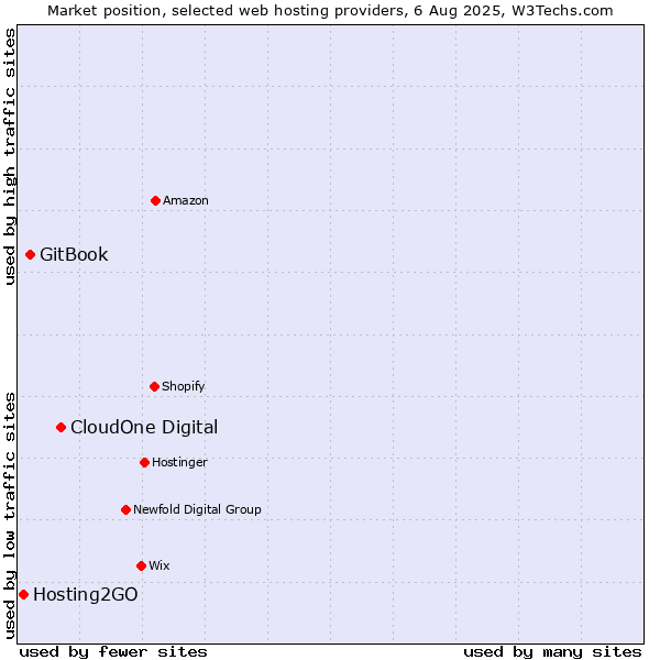 Market position of CloudOne Digital vs. GitBook vs. Hosting2GO