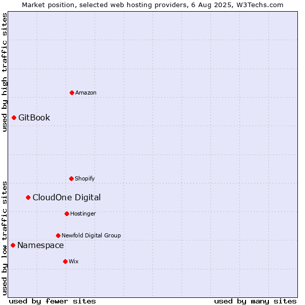 Market position of CloudOne Digital vs. GitBook vs. Namespace