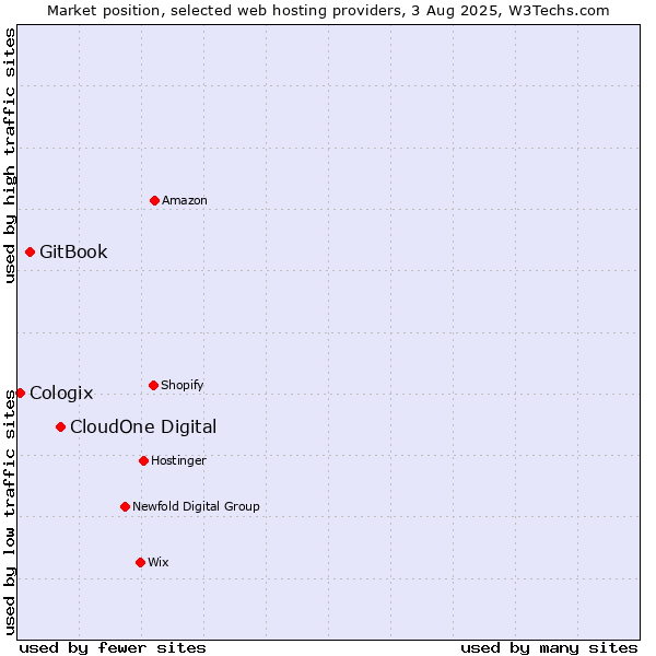 Market position of CloudOne Digital vs. GitBook vs. Cologix