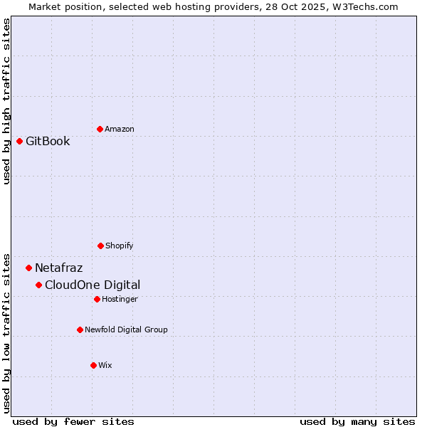Market position of CloudOne Digital vs. Netafraz vs. GitBook