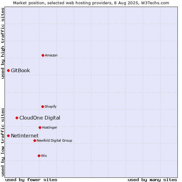 Market position of CloudOne Digital vs. Netinternet vs. GitBook