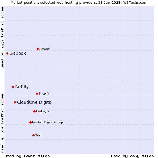 Market position of CloudOne Digital vs. Netlify vs. GitBook