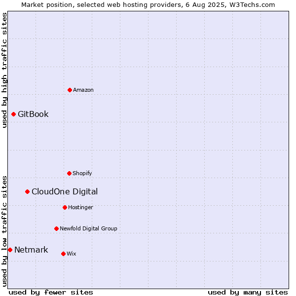 Market position of CloudOne Digital vs. GitBook vs. Netmark