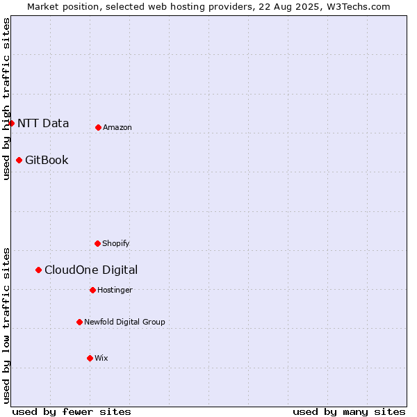 Market position of CloudOne Digital vs. GitBook vs. NTT Data