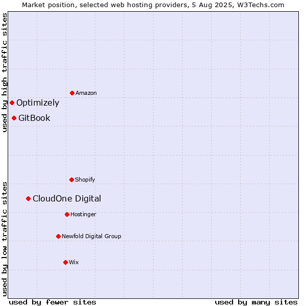 Market position of CloudOne Digital vs. GitBook vs. Optimizely