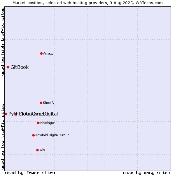 Market position of CloudOne Digital vs. GitBook vs. PythonAnywhere