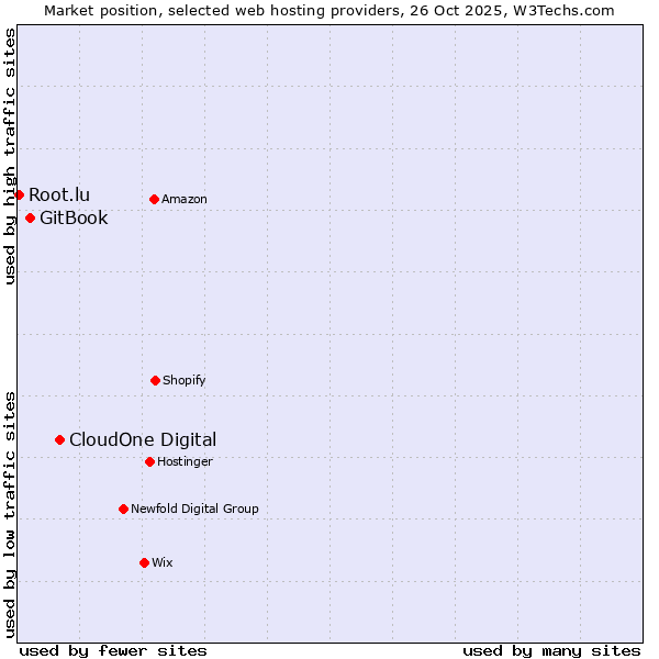 Market position of CloudOne Digital vs. GitBook vs. Root.lu