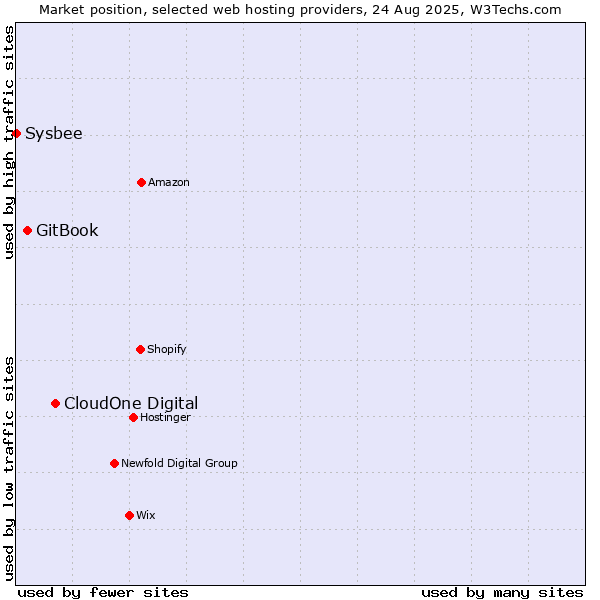 Market position of CloudOne Digital vs. GitBook vs. Sysbee