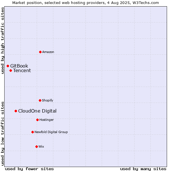 Market position of CloudOne Digital vs. Tencent vs. GitBook