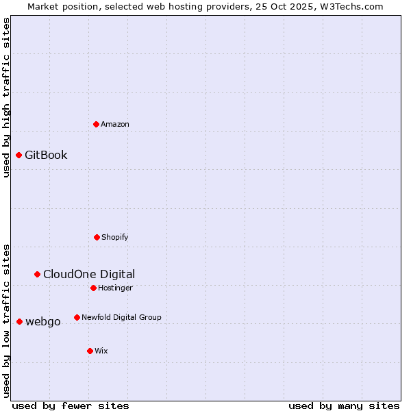 Market position of CloudOne Digital vs. webgo vs. GitBook