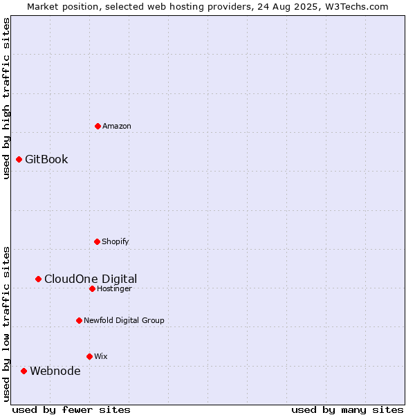 Market position of CloudOne Digital vs. Webnode vs. GitBook