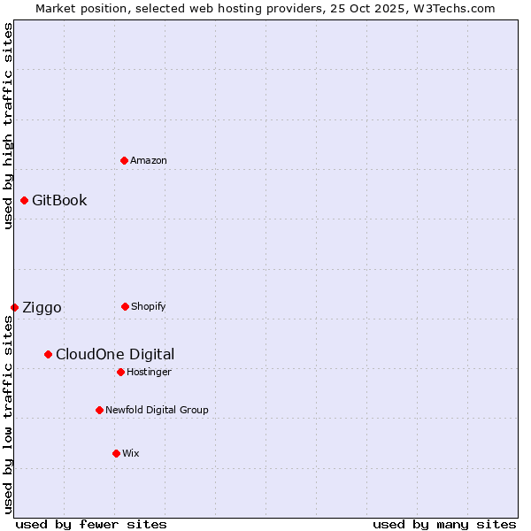 Market position of CloudOne Digital vs. GitBook vs. Ziggo