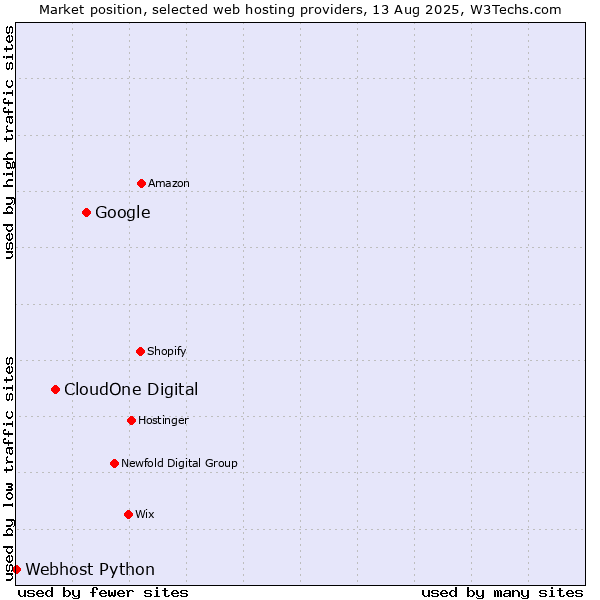 Market position of Google vs. CloudOne Digital vs. Webhost Python