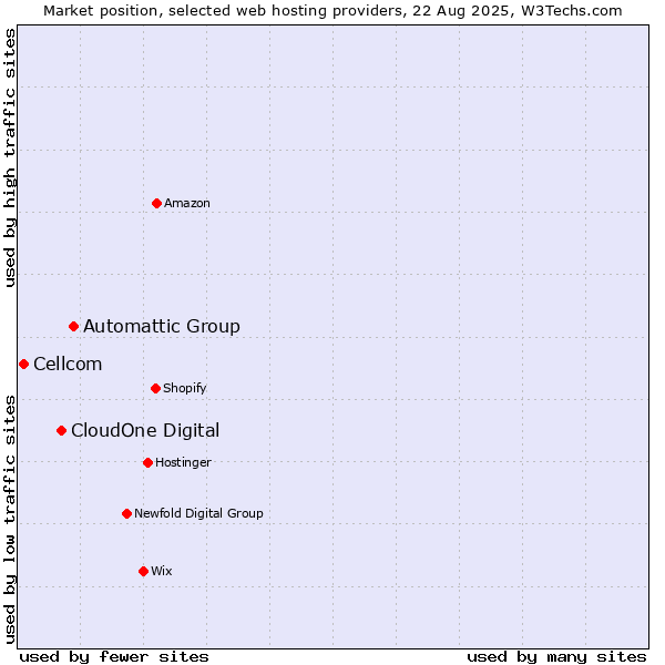 Market position of Automattic Group vs. CloudOne Digital vs. Cellcom