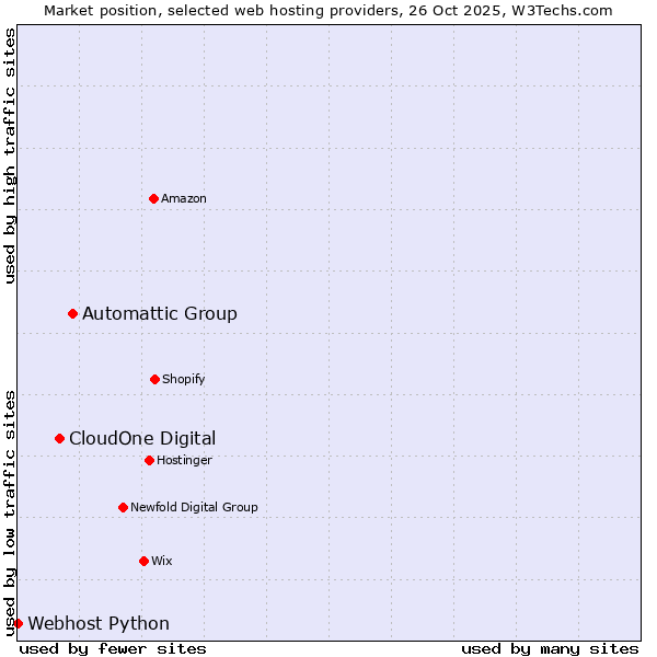 Market position of Automattic Group vs. CloudOne Digital vs. Webhost Python