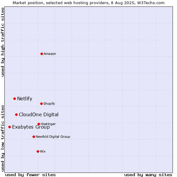 Market position of CloudOne Digital vs. Netlify vs. Exabytes Group