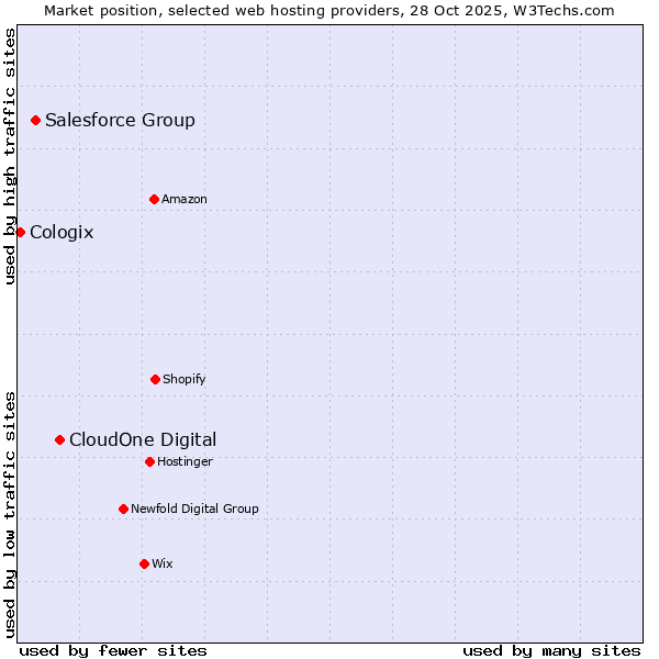 Market position of CloudOne Digital vs. Salesforce Group vs. Cologix