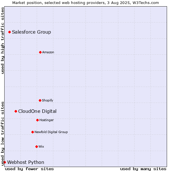 Market position of CloudOne Digital vs. Salesforce Group vs. Webhost Python