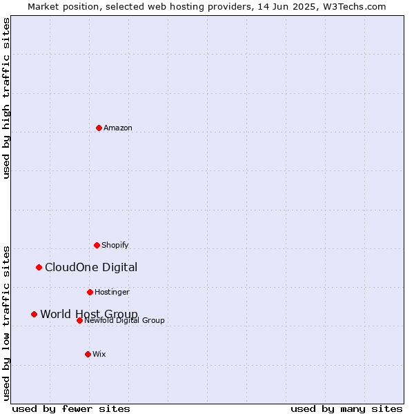 Market position of CloudOne Digital vs. World Host Group